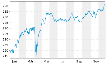 Chart Robeco Cap.Gwth-R.Euro.Con.Eq.At. N. Cl D EUR o.N. - 1 Jahr