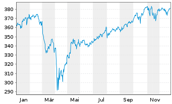 Chart UBS MSCI World UCITS ETF - 1 Year