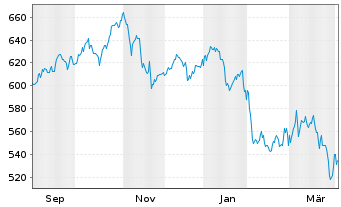 Chart Pictet - Digital Namens-Anteile P EUR o.N. - 1 Year