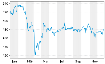 Chart AGIF-All. RCM Demogra. TrendsInh. Ant. A (EUR) oN - 1 Jahr