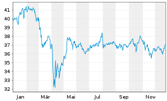 Chart AGIF-All.Demographic Trends Inh.Ant. AT (USD) o.N. - 1 Jahr