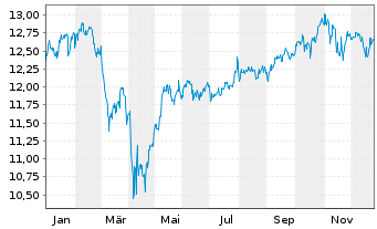 Chart FTIF-F.Gl.Fund.Strategies N-Ant.A (Ydis.) EUR o.N. - 1 Jahr