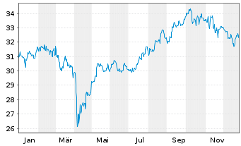 Chart Fidelity Fds-Asia Pacif.Opp.Fd Reg.Sh.A Acc.EUR oN - 1 Jahr