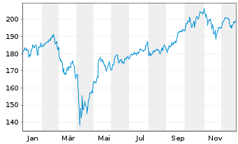 Chart Fidelity Fds-Gl Technology Fd Reg.Sh.Y Acc.EUR oN - 1 Jahr