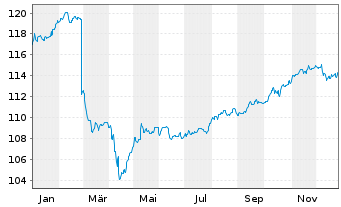 Chart Deka-EM Renten Lokalw&auml;hrungen Inh.-Anteile CF o.N. - 1 Jahr