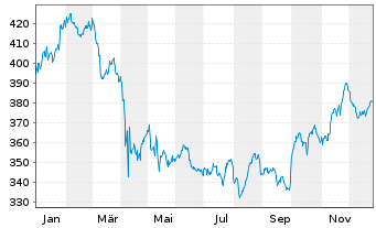 Chart Deka-Nachhaltigkeit Gesundheit Inh-Anteile TF oN - 1 Year