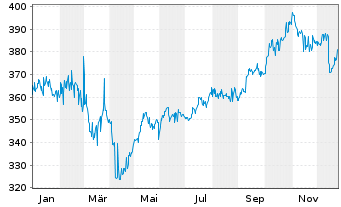Chart AGIF-All.Indonesia Equity - 1 Jahr