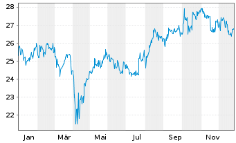 Chart AGIF-All.Japan Equity Inhaber Anteile A (USD) o.N. - 1 Jahr