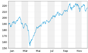 Chart AGIF-All.Oriental Income Inh.-Anteile A (USD) o.N. - 1 Jahr