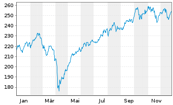 Chart AGIF-All.Oriental Income - 1 Jahr