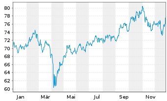 Chart AGIF-All.RCM Emerging Asia Inh. Ant. A (USD) o.N. - 1 Jahr
