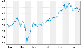 Chart AGIF-All.Total Rtn Asian Equ. Inh. A AT (USD) o.N. - 1 Jahr