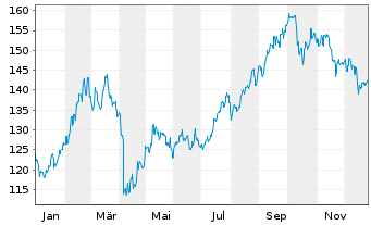 Chart AGIF-All.China Equity Inhaber Anteile A (EUR) oN - 1 Jahr