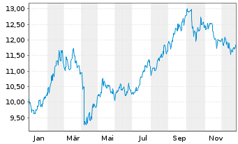 Chart AGIF-All.China Equity Inh.-Anteile AT (USD) o.N. - 1 Jahr