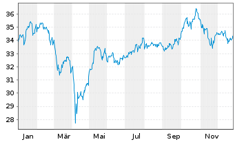 Chart Nordea 1-Climate a.Envir.Eq.FD - 1 Jahr