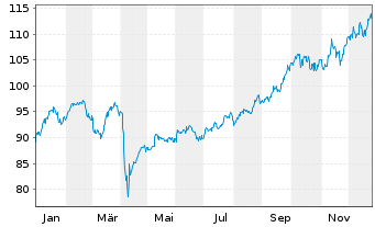 Chart DekaLux-GlobalResources Inhaber-Anteile TF o.N. - 1 Jahr