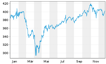 Chart DekaLuxTeam - GlobalSelect Inhaber-Anteile CF o.N. - 1 Jahr