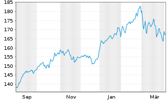 Chart DekaLuxTeam - Emerging Markets Inh.Anteile o.N. - 1 Year