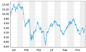 Chart Fr.Temp.Inv.Fds-Franklin MENA - 1 Jahr