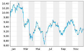 Chart Fr.Temp.Inv.Fds-Frank. MENA  N.-A. A Acc. EUR o.N. - 1 Jahr