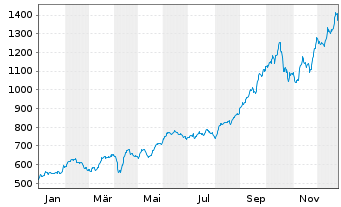 Chart BAKERSTEEL Gl.F.-Precious Met. Inh.Ant. A2 EUR oN - 1 Year