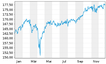 Chart BV Global Balance Fonds Inhaber-Anteile o.N. - 1 Year