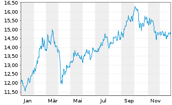 Chart BGF - China Fund Actions Nom. A2 EUR-Hedg. o.N. - 1 Year