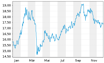 Chart BGF - China Fund AN  A2 USD oN - 1 Year