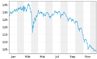 Chart Murphy&Spitz-Umwelt.Deutschl. Inh.Anteile A o.N. - 1 Year
