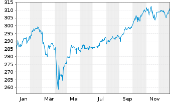 Chart ARERO - Der Weltfonds Inhaber-Anteile o.N. - 1 Jahr