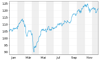 Chart DWS Inv.- ESG EM Top Dividend Inh.-Anteile LD o.N. - 1 Jahr
