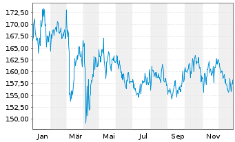Chart DWS Inv.-Global Infrastructure Inh.Anteile LD o.N. - 1 Jahr