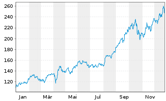 Chart DWS Inv.-Gold+Prec.Metals Equ. Inh.Anteile LD o.N. - 1 Jahr