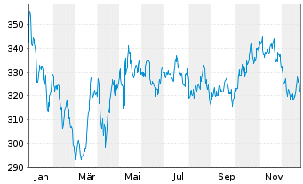 Chart Jupiter Glob.Fd.-JGF India Se. Nam-A.L (Acc Shs)oN - 1 Jahr