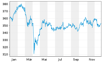 Chart Flossbach von Storch-Aktien Gl Inhaber-Ant. P o.N. - 1 Jahr