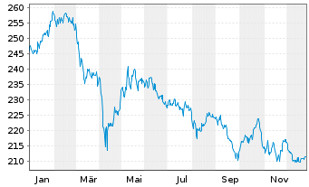 Chart Pictet - Nutrition Namens-Anteile P EUR o.N. - 1 Jahr