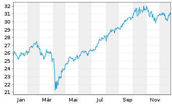 Chart Fidelity Fds-Pacific Fund Reg. Shs A Acc. EUR o.N. - 1 Jahr