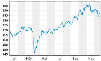 Chart DJE-Asien Inhaber-Anteile PA (EUR) o.N. - 1 Jahr