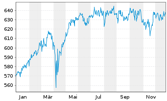 Chart SQUAD - Value Actions au Porteur B o.N. - 1 Jahr