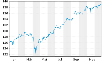 Chart abrdn SICAV I-Select EM Bond Act. A Acc Hedged EUR - 1 Jahr