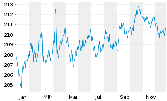 Chart Xtrackers II Global Gov.Bond - 1 Jahr