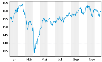 Chart &Ouml;koWorld - &Ouml;koTrust Inhaber-Anteile C o.N. - 1 Year