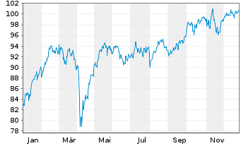 Chart Xtrackers Euro Stoxx 50 - 1 Jahr