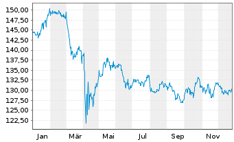 Chart Stuttgarter-Aktien-Fonds Inhaber-Anteile o.N. - 1 Jahr