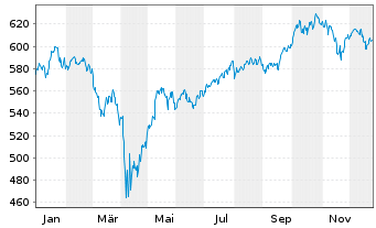 Chart Vontobel Fd-Clean Env.Change Act Nom B EUR o.N. - 1 Jahr