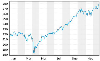 Chart Vontobel Fd-Future Resources - 1 Jahr