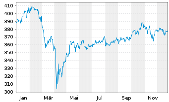 Chart Pictet-Glob.Megatrend Select. Nam-Ant. P EUR o.N. - 1 Jahr