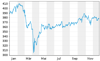 Chart Pictet-Glob.Megatrend Select. Nam.Ant. P dy EUR oN - 1 Jahr