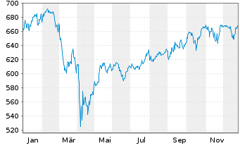 Chart Robeco Sust.Global Stars Equ.Act.Nom.Cl.D EUR o.N. - 1 Jahr