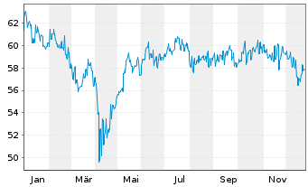 Chart Fr.Temp.Inv.Fds-T.Asian Sm.Cos  A (acc.) USD o.N. - 1 Jahr